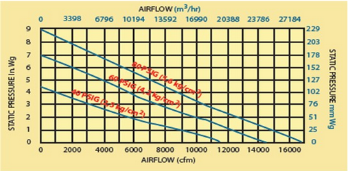 24〞 Jet Fan 風量與靜壓關系圖